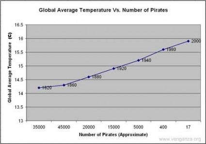 Pirates and Global Temperature